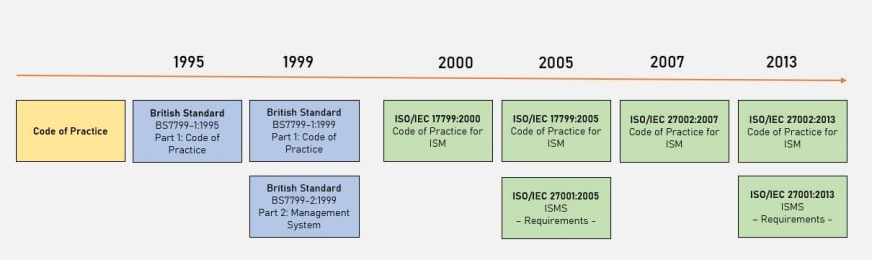 https://isocertifikat.sk/wp-content/uploads/2022/09/ISO-IEC-27001-historia-informacnej-bezpecnosti.png