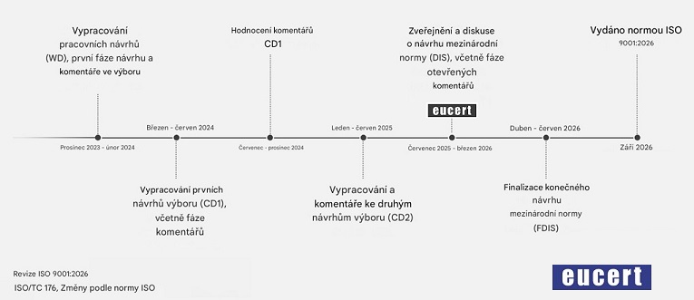 ISO 9001:2026 eucert.cz